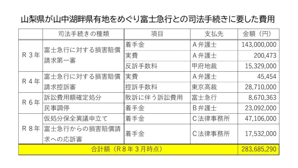 【山中湖畔県有地】裁判費用に既に2億8千万円超を支出。今、何が問題になっているのか - 名取泰 公式ホームページ 70793ee8843505e1bb9946fbd4a46a38_名取やすし