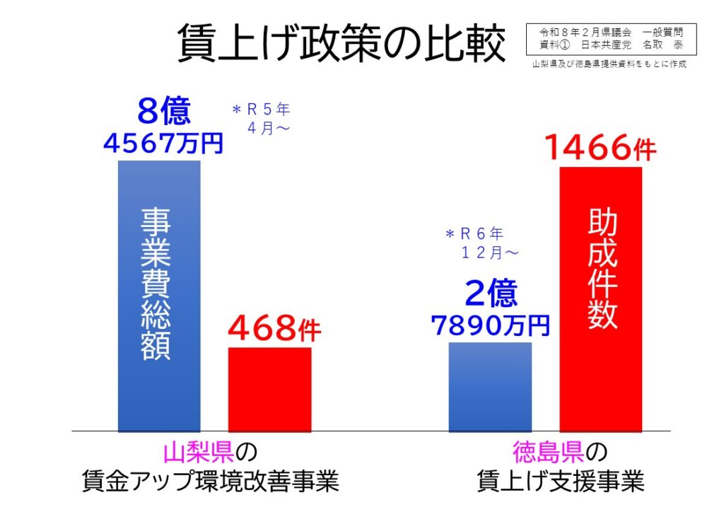 【賃上げ】 県の支援策の課題と日本共産党の論戦 - 名取泰 公式ホームページ ae6f158d5613c3531103d6f7228c00f1_名取やすし