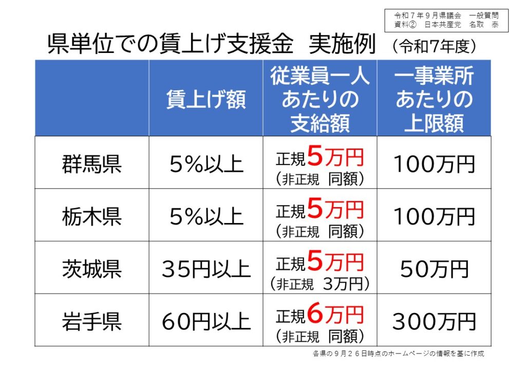 【賃上げ】 県の支援策の課題と日本共産党の論戦 - 名取泰 公式ホームページ b3380d52683fba8f16cf26fe6fb2f8c6_名取やすし