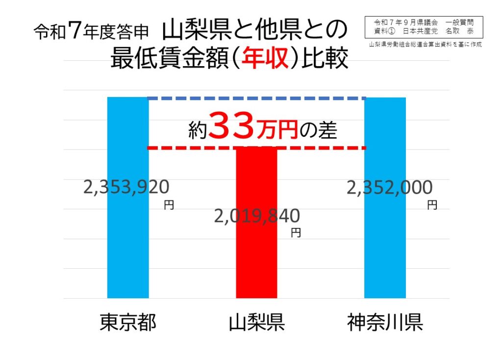 【賃上げ】 県の支援策の課題と日本共産党の論戦 - 名取泰 公式ホームページ bd5d9aa0d0e86e07ec47e2b468d6f0cc_名取やすし
